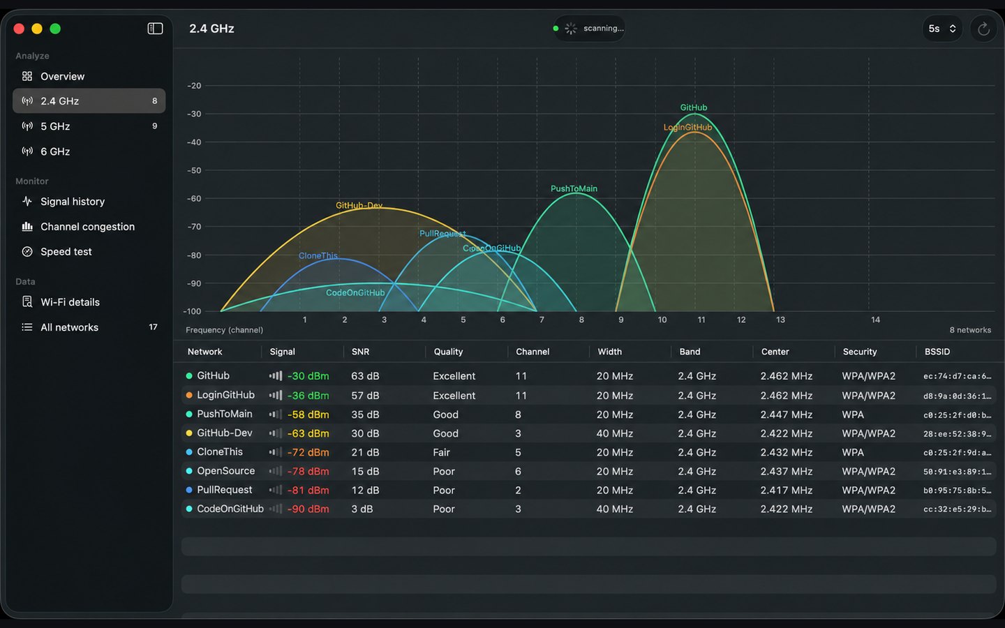 Tela do WifiShow na banda de 2,4 GHz: a curva de cada rede vizinha sobre a faixa que ocupa, com a tabela completa abaixo